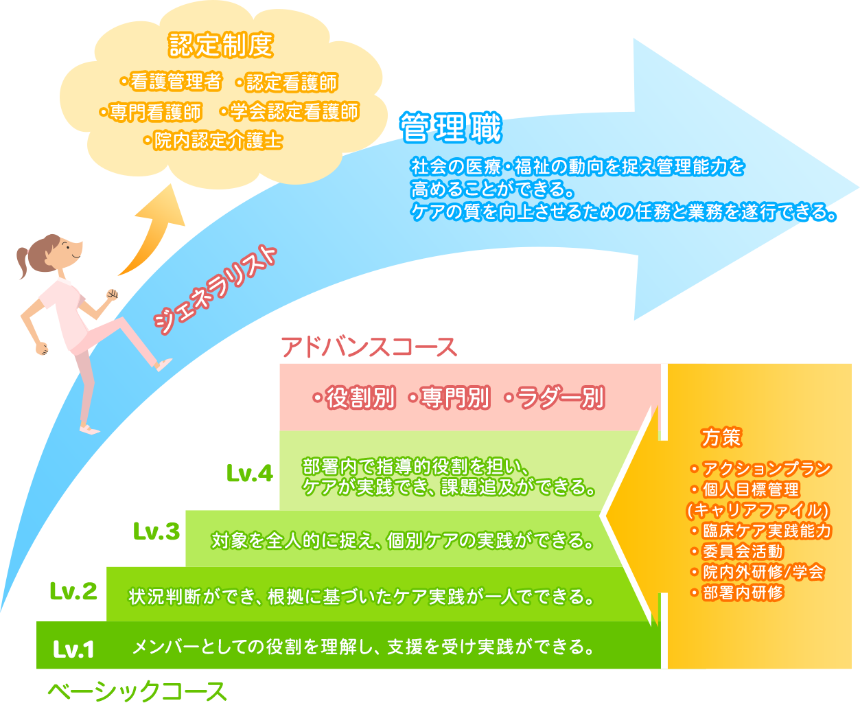 看護部職員キャリア開発システム