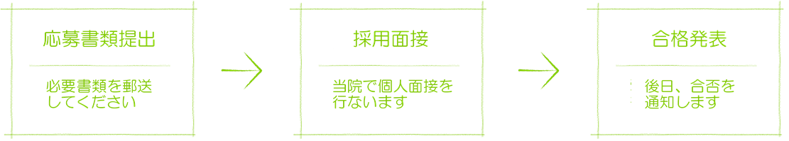 『応募書類提出』必要書類を郵送してください。『当院にて面接受験』当院で個人面接を行います。『合格発表』後日、合否を通知します。